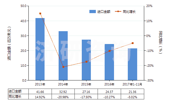 2013-2017年11月中國尼龍-6彈力絲（每根單紗細(xì)度≤50特）(HS54023111)進(jìn)口總額及增速統(tǒng)計